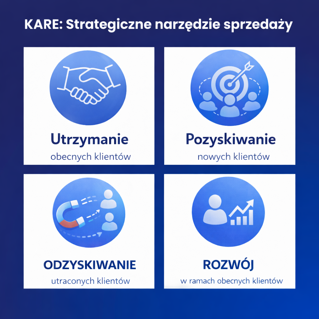 Sandler Training Polska - KARE