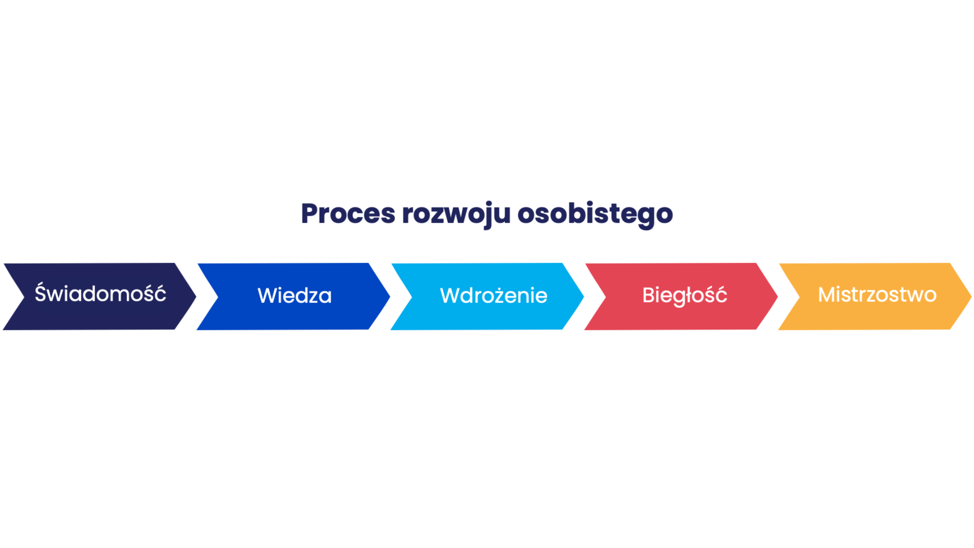 proces rozwoju osobistego